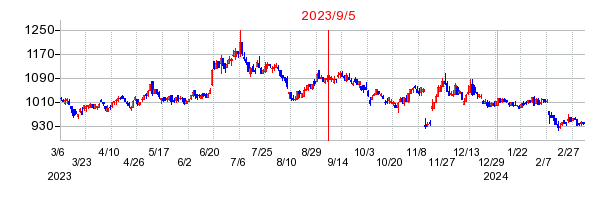 2023年9月5日 09:11前後のの株価チャート